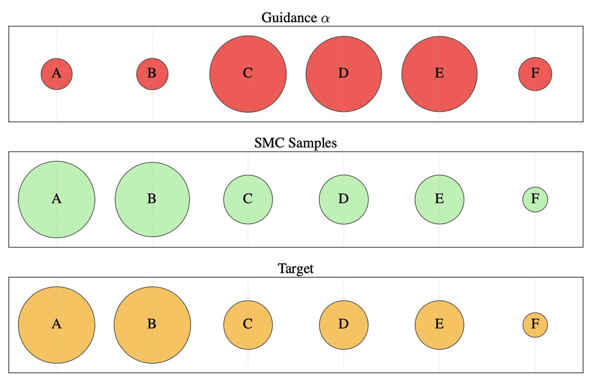 Debiasing Guidance with Sequential Monte Carlo preview image